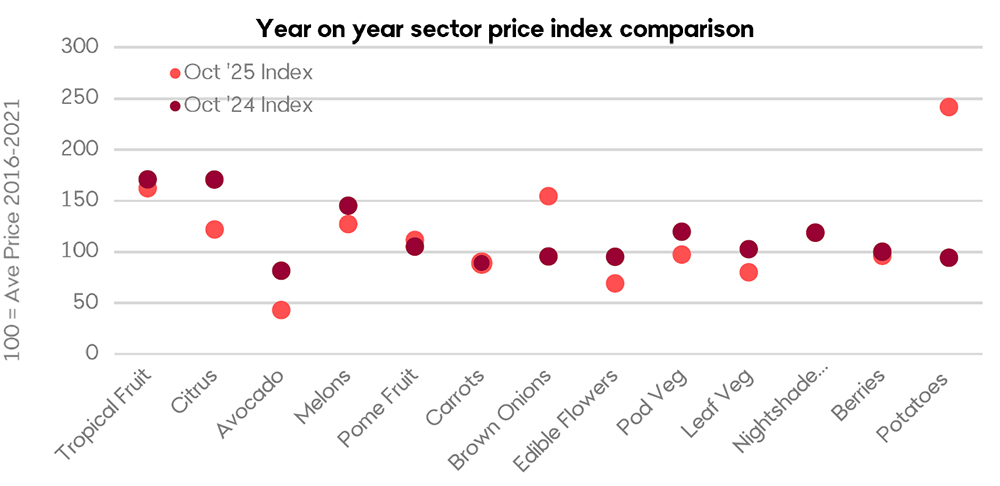 A graph comparing indexed prices across wholesale fruit and vegetable sectors at a national level. The indexed prices cover 2016 through until present. The majority of fruit and vegetable sectors are sitting lower year on year on the back of improved supply. Brown onions and potatoes are a notable exception.  
