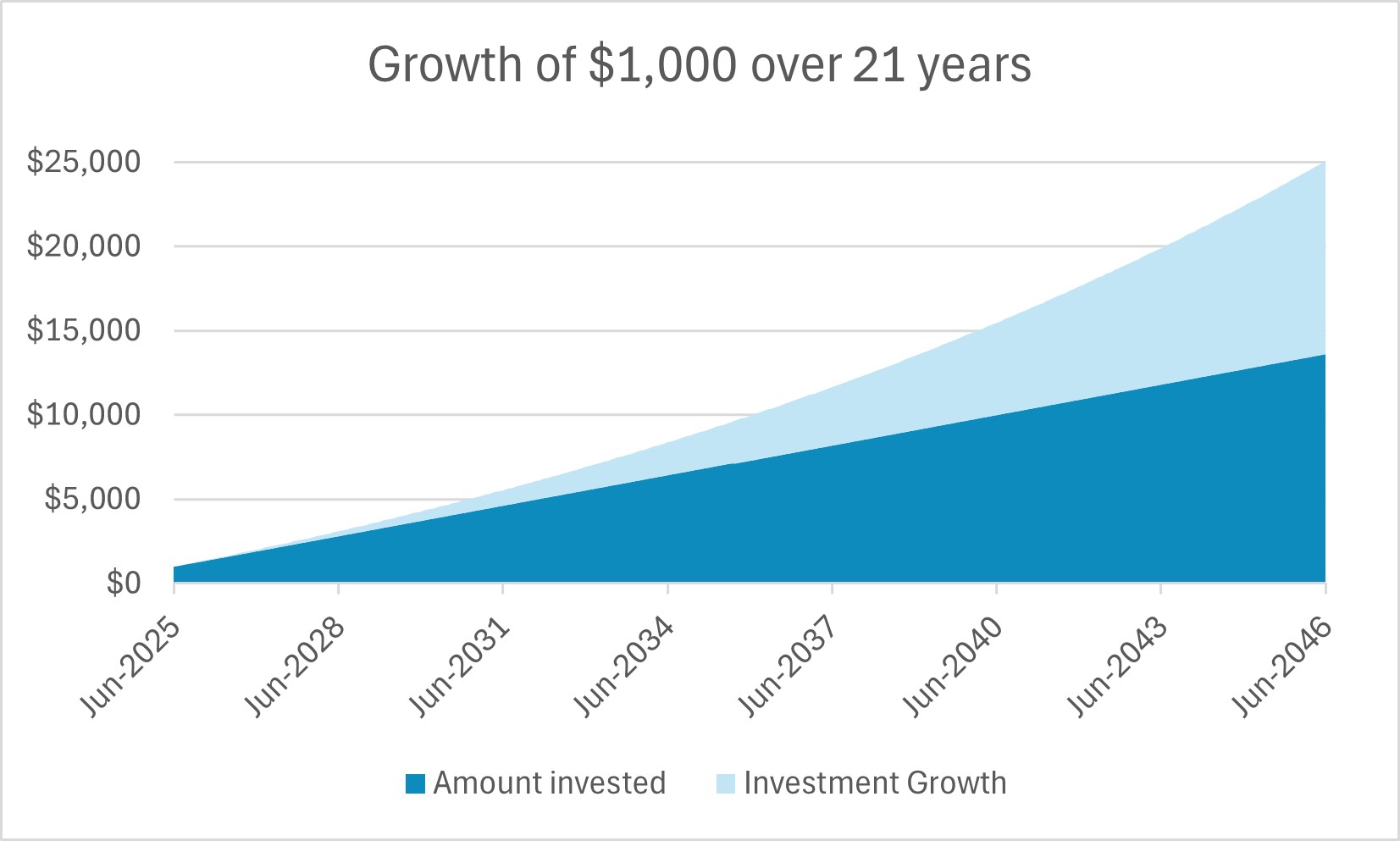 Line graph shows the predicted value of an initial $1,000 deposit, together with monthly contributions of $50, over a period of 21 years. The graph also assumes a return of 5% and reinvested distributions. 
